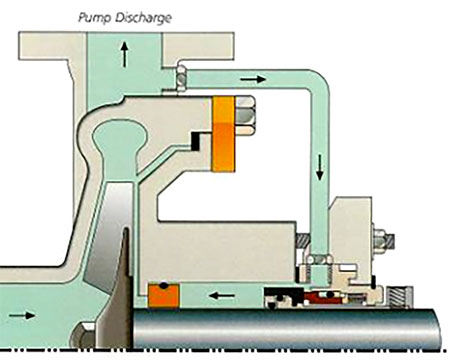 Typical seal flush plan (Plan 11)