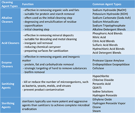 Different cleaning agent types and their functions