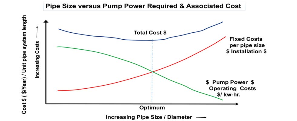 Pipe System Optimization