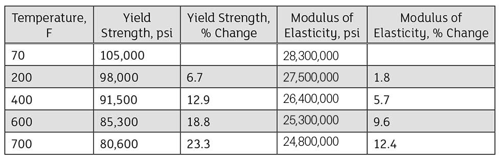 modulus of elasticity