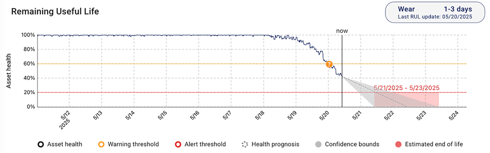 IMAGE 2: Condition monitoring dashboard showing increasing vibration in a critical effluent pump