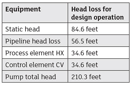 IMAGE 2: The method of determining the  pump total head sizing requirements during the FEED process