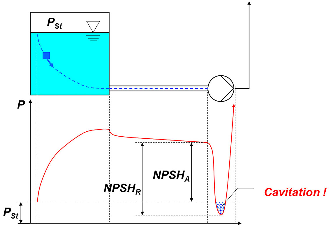 pressure flow