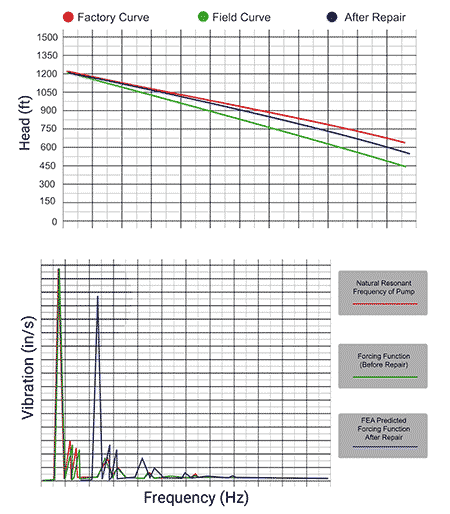 observed resonant excitation