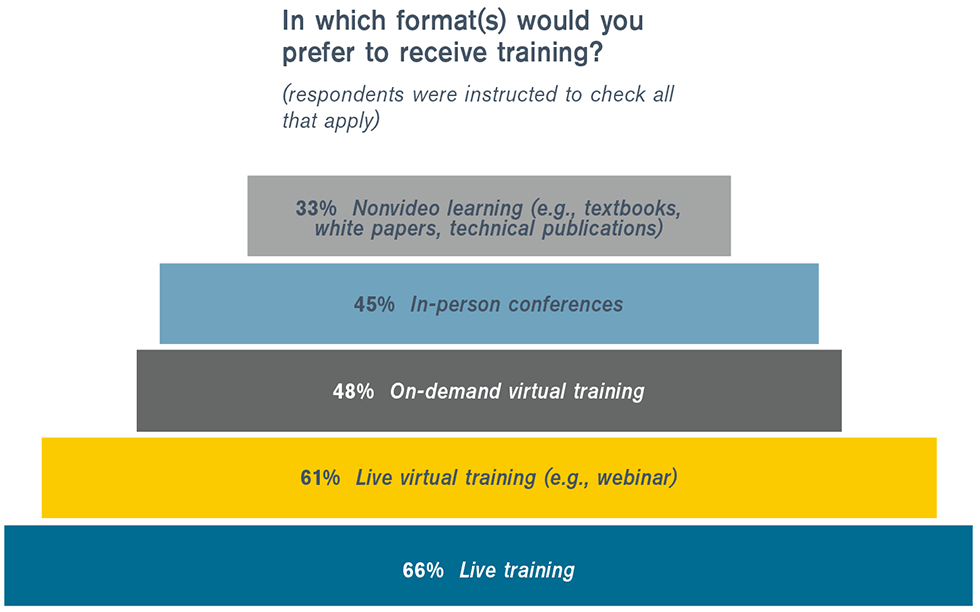 preferred training format