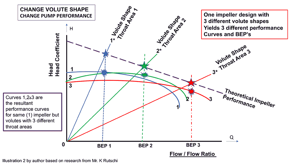 single-stage, volute style, offset single and double