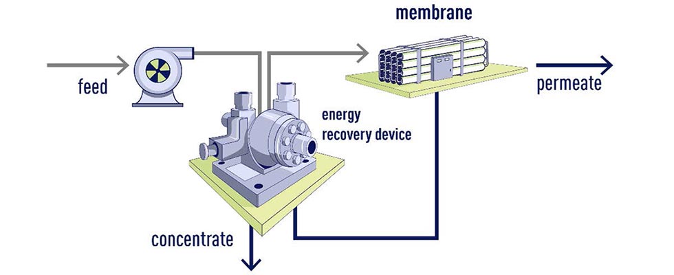 RO membrane system