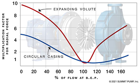 Multiplication factor for radial force