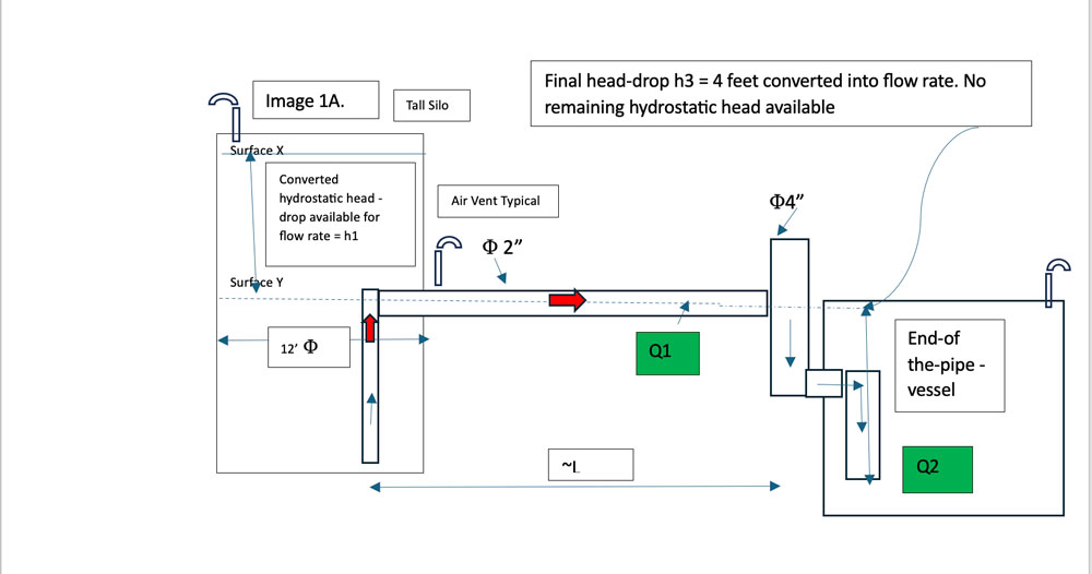 Final head-drop h3 = 4 feet converted into flow rate. No remaining hydrostatic head available