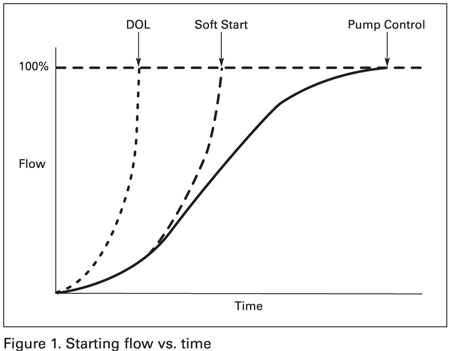 Comparison of DOL, SSRV and pump control characteristics