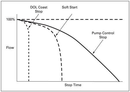Comparison of DOL, SSRV and pump control stopping characteristics