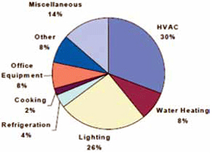 Commercial building primary energy consumption breakdown