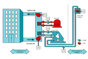 Typical building applications for pumps and fans