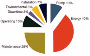 Typical pump life-cycle cost profile