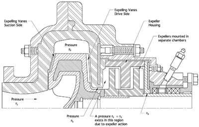 The centrifugal seal pressure generates pressure Pe to equalize the pressure Pb