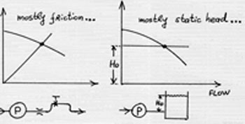 A pump operates at the intersection of a pump H-Q curve and system curve