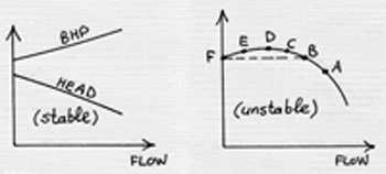 Stable and unstable H-Q curves