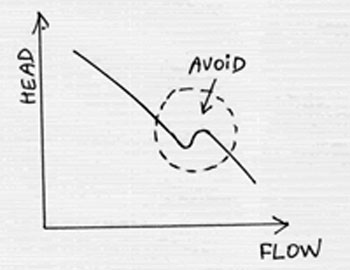 High specific-speed pumps have instability starting much closer to BEP as compared to lower specific speed units