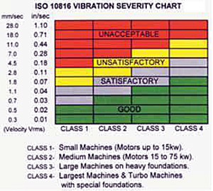 Vibration classifications