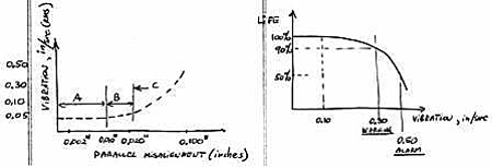 Vibrations and equipment life relationships