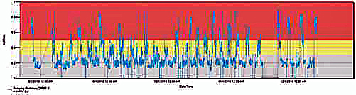 Vibration readings from fault-detect device