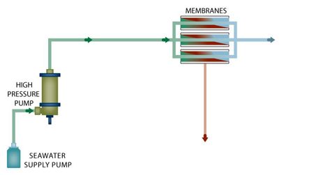 Typical reverse osmosis diagram with high pressure pump