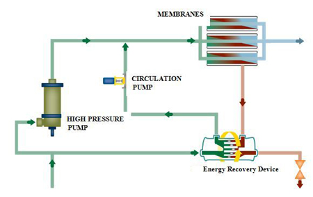 Reverse osmosis process diagram with energy recovery device