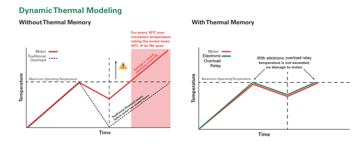 The dynamic thermal model in an electronic overload relay more accurately tracks motor temperature and will trip before damage occurs.