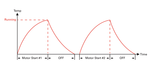 With a conventional thermal overload, it is necessary to allow for more motor cooling between restarts.