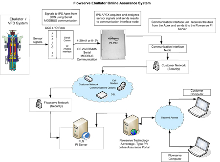 Remote monitoring system architecture