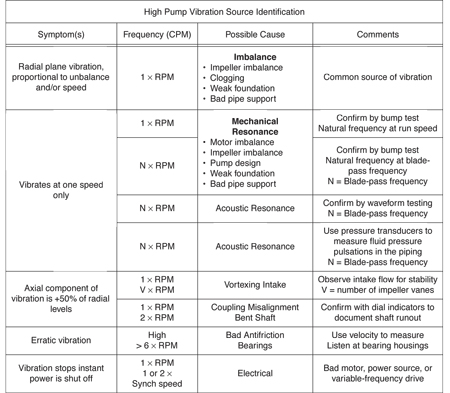 Hydraulic Pump FAQs April 2011 | Pumps & Systems