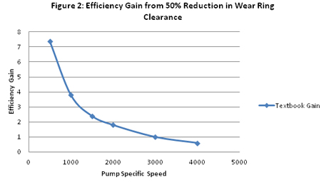 Wear Ring Clearance Chart