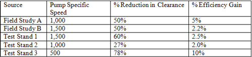 Pump Wear Ring Clearance Chart