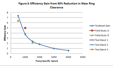 Pump Wear Ring Clearance Chart