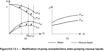 Modification of pump characteristics when pumping viscous liquids..