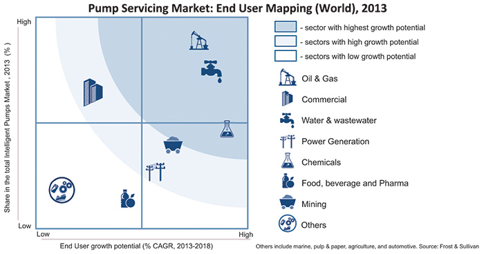 Pump servicing market—end user opportunity matrix