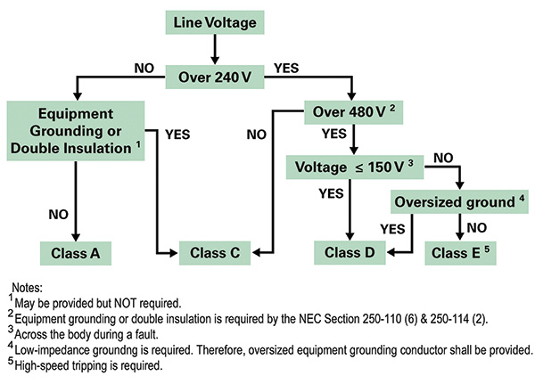 How to choose the class of GFCI for a particular application