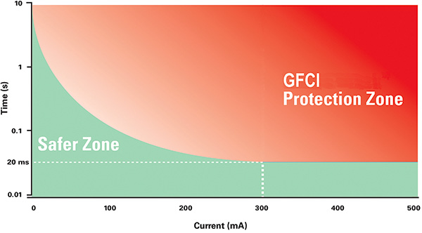 All GFCIs follow a trip curve defined by UL943. At 300 milliamperes, the unit must trip within 20 milliseconds, while smaller currents take longer. A current of 20 milliamperes corresponds to a trip time of about one second.
