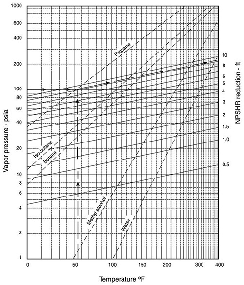 NPSHR reduction for pumps handling hydrocarbon liquids and high-temperature water