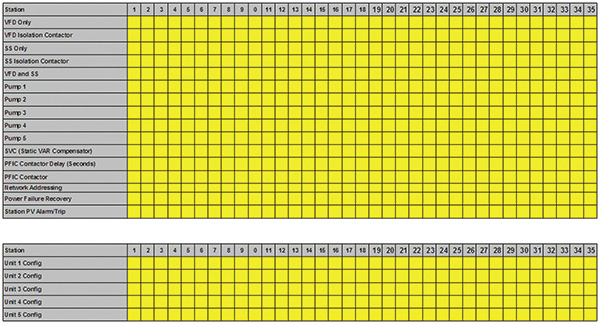 Station/unit configuration matrix