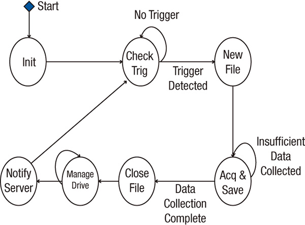 decision-based data recording flow chart
