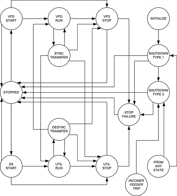 Unit control state machine diagram