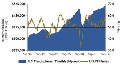 U.S. PMI and manufacturing shipments