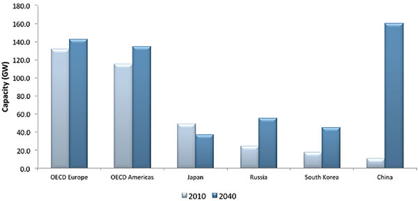 Global nuclear power capacity in 2014