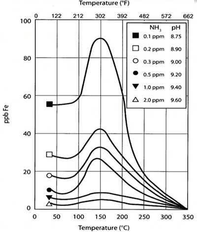 Flow-accelerated corrosion chart