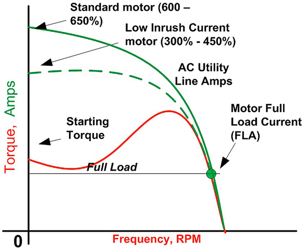 Select the Right Starting  Strategy for Large Motors 