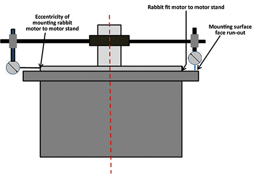 Motor run-out and eccentricity