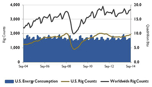 U.S. energy consumption and rig counts