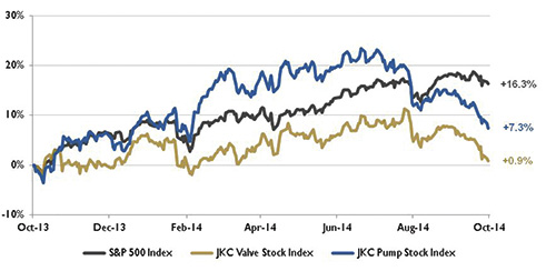 Stock indices from Oct. 1, 2013, to Sept. 30, 2014