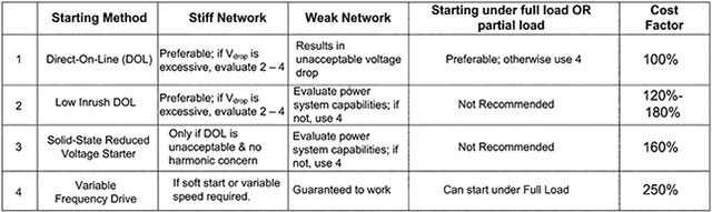 Techno-economic comparison of different starting strategies